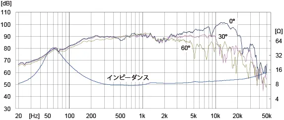 FOSTEX FE108-Sol(2015) - frequency